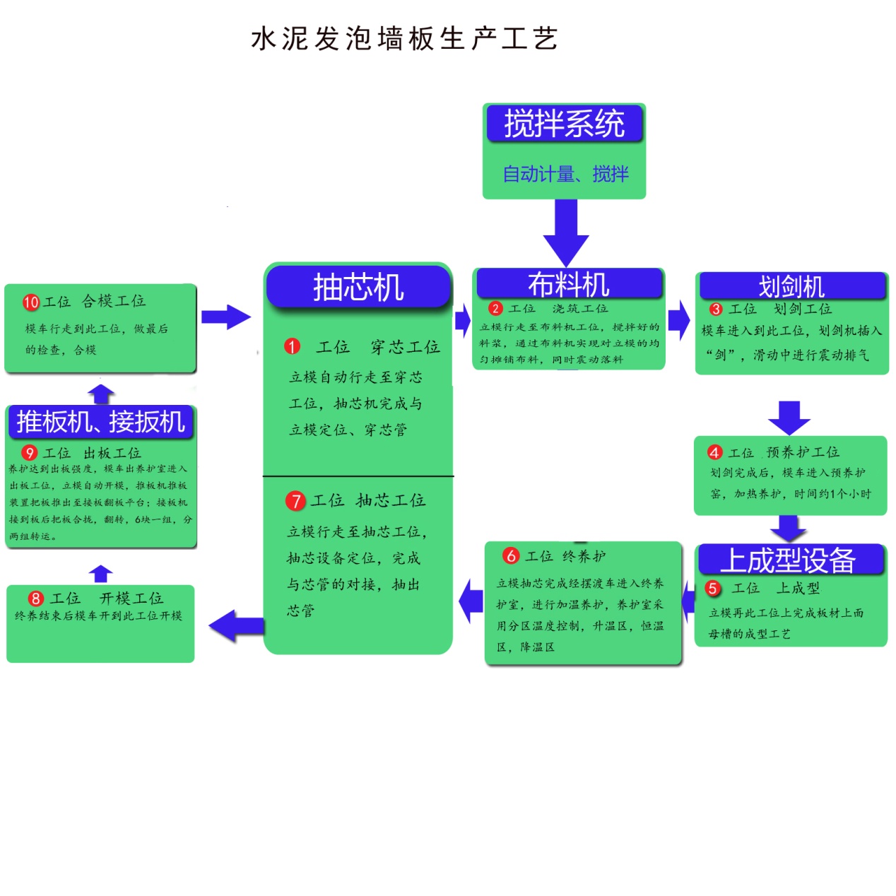 水泥發(fā)泡墻板生產(chǎn)工藝 水泥發(fā)泡墻板生產(chǎn)工藝